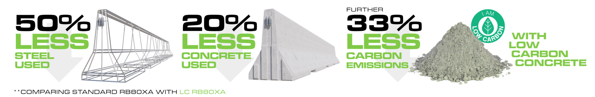 Low Carbon banner showing reduced concrete and emissions in Hardstaff products